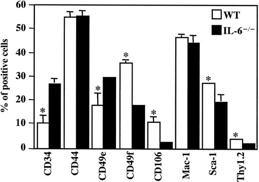 Figure 7. FACS analysis of wild-type and IL-6-/- stromata. Wild-type and IL-6-/- BM cells were cultured for 2 weeks in Dulbecco modified Eagle medium plus 10% FCS at 37°C, with weekly medium exchange. Cells were harvested by brief trypsinization and FACS analyzed as described (“Materials and methods”). Results are expressed as the mean ± SD of 4 experiments. *P < .01, for wild-type versus IL-6-/- stromal cells.