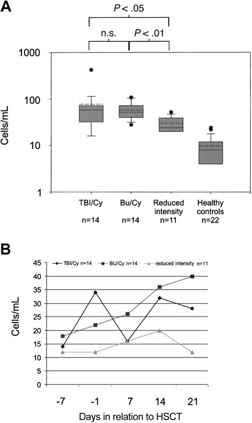 Figure 3. Numbers of circulating endothelial cells during the course of hematopoietic stem cell transplantation. (A) Maximal numbers of circulating endothelial cells according to different conditioning regimens until day 21 and cell numbers in healthy controls. Shaded boxes are interquartile ranges and horizontal lines indicate the median. Dashed lines indicate the mean. TBI denotes total body irradiation, Bu/Cy denotes busulfan/cyclophosphamide. (B) Cell numbers (median) during the course of hematopoietic stem cell transplantation.