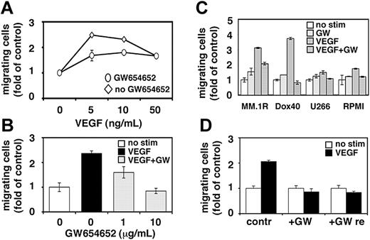 Figure 2. Effect of GW654652 on MM cell migration. (A-B) Growth factor-deprived MM.1S cells were pretreated with 10 μg/mL GW654652 (A) or 1 and 10 μg/mL GW654652 (B) or were left untreated. Cells were then plated on a fibronectin-coated polycarbonate membrane (8-μm pore size) in a modified Boyden chamber and were exposed for 4 hours to 5 to 50 ng/mL VEGF (A) or 5 ng/mL VEGF (B) in the lower chamber. (C) Growth factor-deprived MM.1R, RPMI-Dox40 (Dox40), U266, and RPMI cells were pretreated with 10 μg/mL GW654652 or were left untreated, plated on a fibronectin-coated polycarbonate membrane (8-μm pore size) in a modified Boyden chamber, and exposed to 5 ng/mL VEGF for 4 hours. (D) VEGF-triggered cell migration was determined in MM.1S cells after GW654652 removal (GW re) compared with migration in cells treated with GW654652 (GW) or left untreated (contr). At the end of treatment, cells on the lower part of the membrane were counted using a Coulter counter ZBII. Data represent mean ± SD for duplicate samples. Results shown are representative of 3 independent experiments.