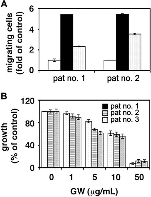 Figure 6. Effect of GW654652 on patient MM cell survival and migration. (A) Effect of GW654652 on patient MM cell migration. Growth factor-deprived patient MM cells were pretreated with 1 μg/mL GW654652 or were left untreated, plated on a fibronectin-coated polycarbonate membrane (8-μm pore size) in a modified Boyden chamber, and exposed for 4 hours to 5 ng/mL VEGF added to the lower chamber. At the end of treatment, cells on the lower part of the membrane were counted using a Coulter counter ZBII. (open square) Control; (closed square) VEGF; (marked square) VEGF plus GW654652. (B) Effect of GW654652 on patient MM cell survival. Patient MM cells were cultured with control media or the indicated concentrations of GW654652. MTT cleavage was measured during the last 4 hours of 48-hour cultures. Values represent the mean ± SD absorbance of triplicate cultures.