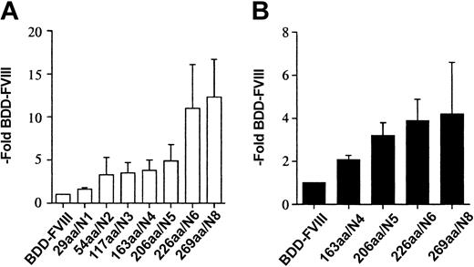 Figure 2. FVIII B-domain variants are expressed more efficiently in COS-1 cells. One-stage activity (A) and FVIII antigen (B) for FVIII B-domain variant cDNA constructs transiently expressed in COS-1 monkey kidney cells. One-stage activity was determined by aPTT-based assay. FVIII antigen was determined by a commercial ELISA (Asserachrom FVIII:C Ag). The data were obtained from assaying the conditioned medium at 60 hours following transfection and compared with BDD-FVIII control. Data presented are the mean of several independent experiments (n ≥ 3), and the error bars represent the standard deviation.