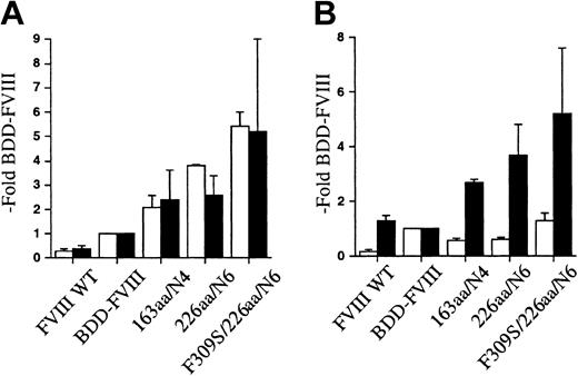 Figure 3. FVIII B-domain variants are expressed more efficiently in CHO cells. Both 1- and 2-stage activity (A) and FVIII antigen (B) for FVIII B-domain variant cDNA constructs transiently expressed in CHO cells. One-stage activity (□) was determined by aPTT-based assay; 2-stage activity (▪) was determined by a commercial chromogenic assay (COAMATIC). FVIII antigen was determined by 2 different commercial ELISAs, Asserachrom FVIII:C Ag (□) and FVIII:C-EIA (▪). The data were obtained from assaying the conditioned medium at 60 hours following transfection and compared with BDD-FVIII control. Data presented are the mean of several independent experiments (n ≥ 3), and the error bars represent the standard deviation.