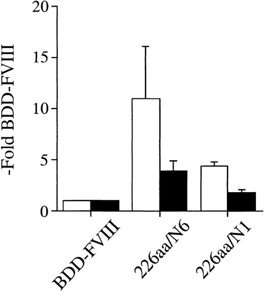 Figure 4. Efficiency of expression of FVIII B-domain variants in COS-1 cells is dependent on oligosaccharide content. One-stage activity (□) and FVIII antigen (▪) for FVIII B-domain variant cDNA constructs transiently expressed in COS-1 monkey kidney cells by transfection. One-stage activity was determined by aPTT-based assay. FVIII antigen was determined by a commercial ELISA (Asserachrom FVIII:C Ag). The data were obtained from assaying the conditioned medium at 60 hours following transfection and compared with BDD-FVIII control. Data presented are the mean of several independent experiments (n ≥ 3), and the error bars represent the standard deviation.