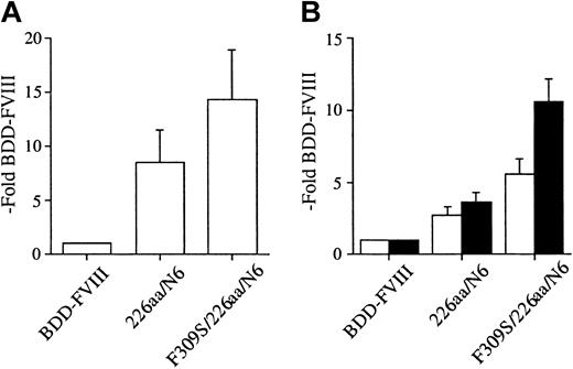 Figure 5. A FVIII A1-domain mutation further enhances expression of FVIII B-domain variants in COS-1 cells. One-stage activity (A) and FVIII antigen (B) for FVIII A1-domain/B-domain variant hybrid transiently expressed in COS-1 monkey kidney cells by transfection. One-stage activity was determined by aPTT-based assay. FVIII antigen was determined by 2 different commercial ELISAs, Asserachrom FVIII:C Ag (□) and FVIII:C-EIA (▪). The data were obtained from assaying the conditioned medium at 60 hours following transfection and compared with BDD-FVIII control. Data presented are the mean of several independent experiments (n ≥ 3), and the error bars represent the standard deviation.
