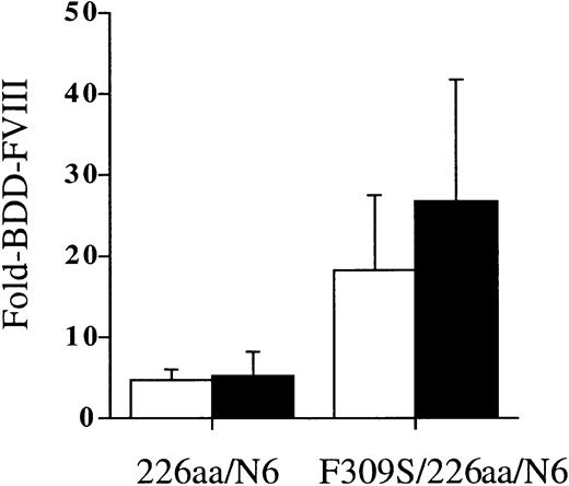 Figure 7. A FVIII B-domain variant and a FVIII A1-domain/B-domain variant hybrid are expressed more efficiently in vivo in FVIII-/- mice. A FVIII B-domain variant and a FVIII A1-domain/B-domain variant hybrid were transiently expressed in vivo following a hydrodynamic tail-vein injection method into FVIII-/- mice. Plasmid DNA (100 μg) containing the FVIII variants diluted in 2.5 mL lactated Ringer solution was injected as a bolus over 10 seconds into the tail vein. Expression of the FVIII variants was analyzed from mouse plasma harvested by retro-orbital blood sampling at 24 hours (□) and 48 hours (▪) after injection. FVIII activity was determined by a 2-stage chromogenic assay and compared with mice injected similarly with BDD-FVIII as a control. Average expression of BDD-FVIII was 0.62 U/mL at 24 hours and 0.62 U/mL at 48 hours. Data presented are the mean of several independent experiments (n ≥ 3), and the error bars represent the standard deviation.