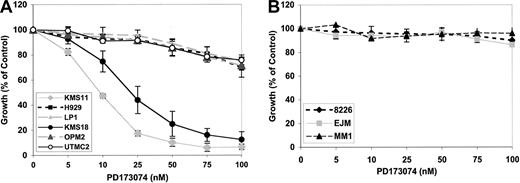 Figure 3. Inhibition of FGFR3 reduces viability of FGFR3-expressing KMS11 and KMS18 cells. (A) FGFR3-expressing cells and (B) myeloma cell lines lacking FGFR3 expression were cultured for 48 hours in the presence of aFGF/heparin and increasing concentrations of PD173074. The number of viable cells was assessed by MTT assay. Viability of untreated cells was defined as 100%. Values represent mean ± SD of 4 independent experiments.