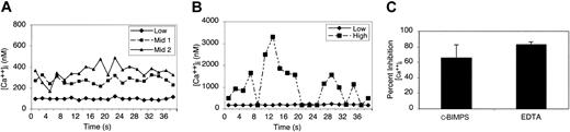 Figure 1. Intracellular calcium oscillations in dA1VWF-adherent platelets. As described in “Materials and methods,” washed platelets loaded with Oregon Green and Fura Red were plated onto coverslips coated with dA1VWF in the presence of inhibitors of signaling through αIIbβ3 and ADP and thromboxane A2 receptors. After 5 minutes, confocal images were acquired serially and (Ca2+)i was quantified for individual platelets. (A) Typical (Ca2+)i changes occurring in most platelets showed oscillations either just over baseline (low) () or within an intermediate range (mid) (▴, ▪). (B) Approximately 15% of platelets showed more sustained, high-amplitude calcium oscillations reaching several μM (high). Results are representative of 10 separate experiments. (C) dA1VWF-dependent changes in (Ca2+)i are regulated by cyclic AMP and Ca2+ influx. Platelets were allowed to adhere to dA1VWF in the presence of 400 μM c-BIMPS to increase cyclic AMP or 5 mM EDTA to block Ca2+ influx. Results are expressed as a percent of the dA1VWF-mediated response in the absence of these 2 inhibitors. Data represent means ± SEM of 3 experiments.