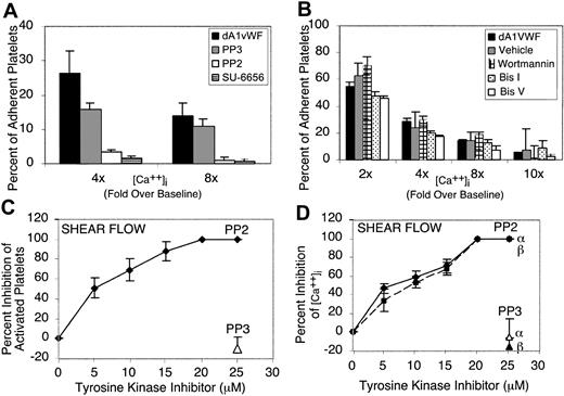 Figure 2. Roles of Src, PI 3-kinase, and PKC in calcium fluxes induced by platelet adhesion to dA1VWF. Platelets were studied in the presence of inhibitors of signaling through αIIbβ3 and ADP and thromboxane A2 receptors. (A-B) Platelets under static conditions were allowed to adhere to dA1VWF in the presence or absence of (A) Src family kinase inhibitors PP2 (5 μM) or SU-6656 (1 μM), or 5 μM PP3 as a negative control, or (B) 100 nM wortmannin to block PI 3-kinase, wortmannin vehicle control, 12 μM bisindolylmaleimide I (Bis I) to block PKC, or 12 μM bisindolylmaleimide V (Bis V), an inactive congener. Results are expressed arbitrarily as the percent of cells showing intracellular calcium levels more than 2-fold to 10-fold over baseline. (C-D) Shear flow. Platelets in homologous blood were perfused over immobilized multimeric VWF, and (Ca2+)i of surface-interacting platelets was monitored as described in “Materials and methods.” Shown are the inhibitory effects of PP2 on the percent of activated platelets (C) and on α and β Ca2+ peaks in activated platelets (D). PP3 was used as negative control. Values shown are the mean ± SD of 3 to 4 experiments.