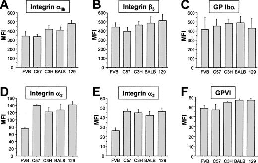 Figure 1. Surface expression of platelet adhesion receptors from different mouse strains. Mouse platelets were analyzed by flow cytometry using fluorescently labeled monoclonal antibodies anti-CD41 (A), anti-CD61 (B), Pop4 (C), Hal/29-an antimouse integrin α2 (D), HMα2-an antirat integrin α2 (E), and JAQ1 (F). Analyses in panels A-E were performed 7 times. In panel F, analyses were performed 5 times for FVB and C57, and 2, 3, and 4 times for C3H, BALB, and 129, respectively. MFI indicates mean fluorescence intensity. Data are means ± SD.