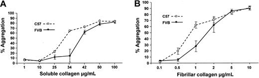 Figure 5. Lumiaggregometry of platelets from FVB and C57 mice. Platelet-rich plasma from each strain was prepared and assessed for maximum percent aggregation in response to a range of concentrations of soluble type I calf skin collagen and fibrillar type I equine collagen. Data are means ± standard error (SE).