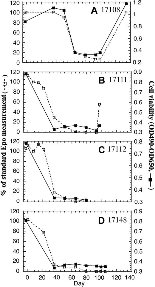 Figure 2. Detection of antibodies against rhEPO in sera of cynomolgus macaques treated with pseudotyped AAV2CMVrhEPO vector. The animals in Figure 1 that developed anemia were evaluated for rhEPO antibodies. (A) AAV2/1, 17108. (B) AAV2/5, 17111. (C) AAV2/5, 17112. (D) AAV2/8, 17148. Growth inhibition of the EPO-dependent cell line HCD57 in the presence of a constant dilution of macaque serum is represented on the right y-axis (solid lines, ▪) as cell viability measured by cell proliferation assay. Binding of antibody to EPO and interference of its detection is illustrated on the left y-axis (dotted lines, □) as percentage of EPO detected in the presence of antisera in comparison with that detected in the standard EPO assay. Ten-fold diluted antisera were used for both assays. The impact of sera on these assays, drawn at different times following vector, are shown.