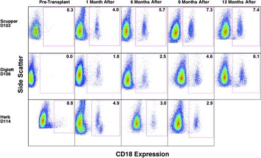 Figure 1. Flow cytometric analysis of CD18+ myeloid cells in the peripheral blood prior to and following matched littermate transplantation. Peripheral blood leukocytes were isolated, stained with anti-CD18 FITC antibody, and examined by flow cytometry. Myeloid cell populations were gated on forward scatter and side scatter profiles and are identified by side scatter (y-axis) and FL1 fluorescence intensity (x-axis) in the dot plots. The times indicate before transplantation and after transplantation times of 1 month (4 weeks), 6 months, 9 months, and 12 months, respectively. CD18+ myeloid cell percentages are indicated within the box. The few cells appearing in the boxes of dogs D102 and D114 at the pretransplantation time points are not statistically different from cells stained with isotype controls. Side scatter was adjusted in some cases to clarify myeloid from lymphoid populations. For dog D114, pretransplantation FL1 intensity was changed from linear scale to log scale.