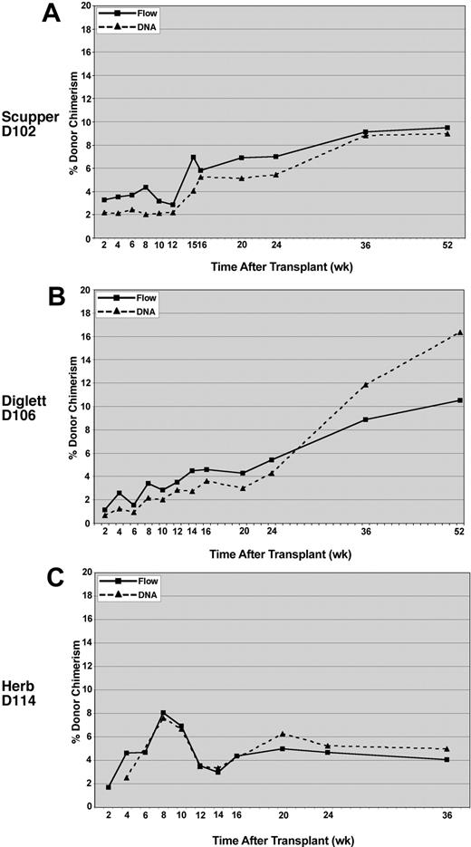Figure 4. Comparison of donor chimerism by DNA versus flow cytometry analysis. Peripheral blood leukocytes were analyzed for CLAD dog D102 (A), CLAD dog D106 (B), and CLAD dog D114 (C). Flow cytometry with an anti-CD18 monoclonal antibody was used to detect the percentage of CD18+ leukocytes (solid lines, ▪) in the peripheral blood of the CLAD dogs. Chimerism in the peripheral blood leukocytes was also determined by PCR amplification of donor microsatellite repeats at the selected time points (dashed lines, ▴). DNA chimerism data were subjected to a correction value on the basis of peak height and area differences between donor and recipient peaks (described in “Methods and materials”).