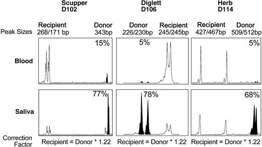 Figure 5. DNA analysis of donor chimerism in dog saliva. Genomic DNA was isolated from peripheral blood leukocytes or cells in the saliva of each CLAD dog at 5 to 13 months after transplantation. PCR amplification of microsatellite repeats is shown. Peaks corresponding to the donor microsatellite repeats are indicated by filled-in peaks. The percentage of donor chimerism is indicated.