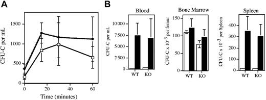 Figure 2. HPC mobilization by IL-8 or G-CSF in MMP-9–deficient mice. (A) Wild-type (WT; ♦) or MMP-9–deficient mice (KO; □) were treated with a single intraperitoneal injection of 30 μg human recombinant IL-8 at time zero, and the number of colony-forming cells (CFU-Cs) in the blood was quantified at the indicated time points. A minimum of 3 mice were analyzed at each time point. (B) Wild-type or MMP-9–deficient mice were treated with saline alone (□; n = 4) or with G-CSF (▪; 250 μg/kg per day for 5 days; n = 10), and the number of CFU-Cs in the bone marrow, blood, and spleen was quantified 4 hours after the last injection. Data represent the mean ± SD.