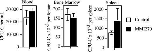 Figure 4. HPC mobilization by G-CSF in DPP-I–deficient mice treated with a broad-spectrum metalloproteinase inhibitor. DPP-I–deficient mice (n = 3, each) were treated with 30 mg/kg MMI270 or vehicle alone (control) by continuous subcutaneous infusion for 6 days. On days 2 to 6, mice received 250 μg/kg G-CSF per day for 5 days, and the number of CFU-Cs in the bone marrow, blood, and spleen was quantified 4 hours after the final dose of G-CSF. Data represent the mean ± SD.
