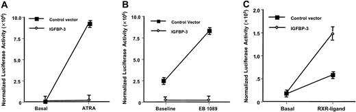 Figure 1. Modulation of nuclear receptor signaling by IGFBP-3. (A) RAR signaling. Luciferase activity was measured in LAPC-4 human prostate cancer cells cultured in the presence or absence of 10–6 M ATRA and was transfected with IGFBP-3–expressing vector or control vector and with a vector expressing the RAR in which the DBD was replaced by the GAL4 DBD and with a GAL4 control vector. Each point represents the mean ± SD of 3 independent experiments performed in triplicate and normalized for GAL4 activity. (B) VDR signaling. Similar to panel A, except that cells were cultured in the presence or absence of 10–6 M of the vitamin D analog EB1089 and cotransfected with a vector expressing the VDR in which the DBD was replaced by the GAL4 DBD. (C) RXR signaling. Similar to panel A, except cells were cultured in the presence or absence of 10–6 M of the RXR-selective agonist AGN194204 and were cotransfected with a vector expressing the RXR in which the DBD was replaced by the GAL4 DBD.