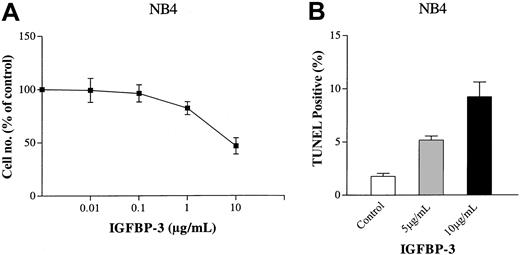Figure 2. Dose-response activity of IGFBP-3 on proliferation of myeloid leukemia cells. (A) Trypan blue exclusion test. NB4 cells (105/mL) were cultured in the presence of various concentrations of human recombinant IGFBP-3 (0.01-10 μg/mL) for 4 days. Results are expressed as a mean percentage of the cell count in the control plates. Each point represents the mean ± SD of 3 independent experiments performed in triplicate. (B) TUNEL assay. NB4 cells (105/mL) were cultured with human recombinant IGFBP-3 (5 or 10 μg/mL) for 2 days, and apoptosis was measured by TUNEL assay. Data represent the mean ± SD of triplicate cultures.