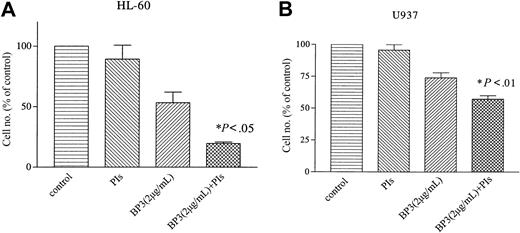 Figure 3. Effect of protease inhibitors on IGFBP-3-induced growth inhibition of myeloid leukemia cells. HL-60 (A) and U937 (B) cells were cultured in the presence of IGFBP-3 (2 μg/mL) or protease inhibitors (5 μg/mL phenylmethysulfonyl fluoride, 1 μg/mL aprotinin, 0.5 μg/mL pepstatin, and 5 μg/mL leupeptin). Data represent the mean ± SD of triplicate cultures; and results represent 3 independent experiments. BP-3 indicates IGFBP-3; PIs, protease inhibitors.
