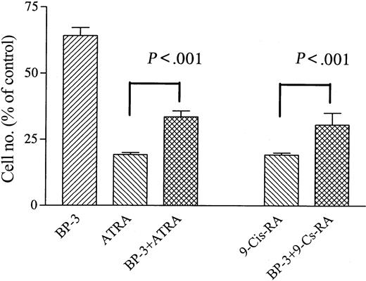 Figure 4. Effect of IGFBP-3 on ATRA- or 9-cis RA–induced growth inhibition of NB4 cells. Cells were cultured with ATRA (10–7 M) or 9-cis RA (10–7 M) alone or in combination with IGFBP-3 (5 μg/mL). Data represent the mean ± SD of triplicate cultures, and results represent at least 3 independent experiments.