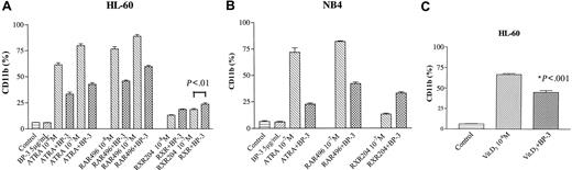 Figure 5. Effect of IGFBP-3. Retinoid (A-B) or 1,25(OH)2 vitamin D3 (C) induced the expression of CD11b on HL-60 (A, C) and NB4 (B) cells. HL-60 (A) and NB4 (B) cells were cultured for 2 days with IGFBP-3 (5 μg/mL), a retinoid (10–8 or 10–7 M), or both in combination and then were analyzed by FACscan for CD11b expression. (C) HL-60 cells were cultured for 2 days with IGFBP-3 (5 μg/mL), 1,25(OH)2 vitamin D3 (10–8 M), or both in combination and then were analyzed by FACscan for CD11b expression. Data represent the mean ± SD of triplicate cultures, and results were derived from 2 independent experiments. RAR496 indicates AGN197496; RXR204, AGN194204; BP-3, IGFBP-3.