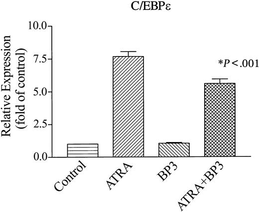 Figure 7. Effect of IGFBP-3 on ATRA-induced levels of C/EBPϵ transcripts in NB4 cells. Cells were cultured for 2 days with IGFBP-3 (5 μg/mL), ATRA (10–7 M), or both in combination. RNA was extracted. cDNA was synthesized and subjected to real-time PCR to measure the levels of C/EBPϵ transcripts. Data represent the mean ± SD of triplicate cultures.