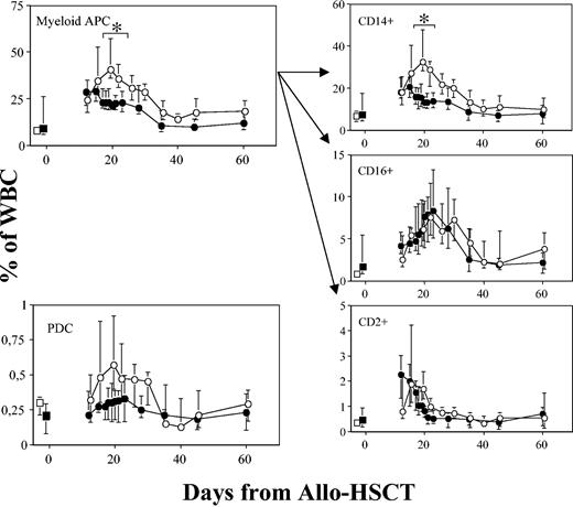 Figure 4. Dynamics of percentages of distinct plasmacytoid and myeloid DC precursors in patients treated or untreated with G-CSF after Allo-HSCT. Median values with interquartiles (error bars) were obtained from patients without evidence of GVHD or any other major complication. Data from a group of 12 patients treated with G-CSF (•) and from a group of 14 untreated patients (○) are shown. Data were compared by nonparametric Mann-Whitney test. *P < .05 was considered. Also, data from 10 age-matched healthy subjects and from 15 patients of each group obtained before Allo-HSCT are shown as □ and ▪ on the left side of each graph, respectively.