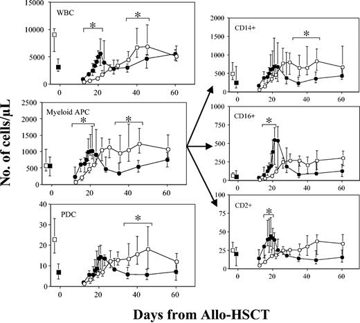 Figure 5. Dynamics of absolute values of WBCs and distinct plasmacytoid and myeloid DC precursors in patients treated or untreated with G-CSF after Allo-HSCT. Median values with interquartiles (error bars) were obtained from patients without evidence of GVHD or any other major complication. Data from a group of 12 patients treated with G-CSF (•) and from a group of 14 untreated patients (○) are shown. Data were compared by nonparametric Mann-Whitney test. *P < .05 was considered significant. Also, data from 10 age-matched healthy subjects and from 15 patients of each group obtained before Allo-HSCT are shown as □ and ▪ on the left side of each graph, respectively.
