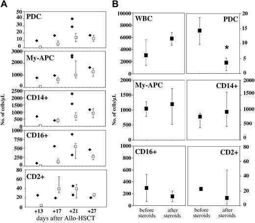 Figure 7. Plasmacytoid and myeloid DC precursors observed at the onset of GVHD and after starting treatment with steroids. (A) Absolute values obtained from 5 patients observed on the same day of GVHD onset are shown as ♦. Median values with interquartiles (error bars) of uncomplicated patients observed in the corresponding period are shown for comparison as □. (B) Median absolute values with interquartiles (error bars) were obtained from 5 patients observed both before (left side in each graph) and after (right side in each graph) starting GVHD treatment with steroids. Statistical analysis was obtained by paired Student t test. *P < .05 was considered significant. The P value for PDCs is .012.