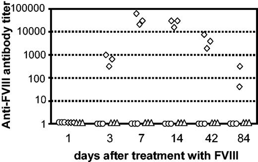 Figure 3. Restimulation of FVIII-specific memory B cells in vivo. CD138– spleen cells were obtained from hemophilic mice treated with 4 intravenous doses of 200 ng (80 U/kg) FVIII and transferred into naive hemophilic mice. Twenty-four hours after transfer, mice were treated with a single dose of either 200 ng FVIII (⋄) or formulation buffer (○). As a negative control, naive hemophilic mice that did not receive any cell transfer were treated with a single intravenous dose of 200 ng FVIII (▵). Blood samples were obtained 1, 3, 7, 14, 42, and 84 days after treatment and analyzed for anti-FVIII antibody titers by ELISA. Each point represents a single mouse. The same mice were analyzed for each time point.