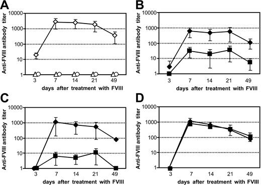 Figure 6. The antigen-specific restimulation of FVIII-specific memory B cells in vivo shows the same dependence on costimulatory interactions as the restimulation in vitro. Memory cell pool cells (CD138– spleen cells) were obtained from hemophilic mice treated with 4 intravenous doses of 200 ng (80 U/kg) FVIII and transferred into naive hemophilic mice. (A) Twenty-four hours after transfer, mice were treated with a single dose of either 200 ng FVIII (⋄) or formulation buffer (○). As a negative control, naive hemophilic mice that did not receive any cell transfer were treated with a single intravenous dose of 200 ng FVIII (▵). (B-D) Twenty-two hours after transfer, mice were treated with intravenous doses of either 100 μg α-CD80 and 100 μg α-CD86 (B; ▪), 200 μg α-CD40L antibody (C; ▪), 200 μg α-ICOSL antibody (D; ▪), or 200 μg appropriate isotype control antibodies (B-D; ♦). Two hours after the application of the antibodies, mice received a single intravenous dose of FVIII. Blood samples were obtained at 3, 7, 14, 21, and 49 days after treatment with FVIII and analyzed for anti-FVIII antibody titers by ELISA. Data shown represent mean values (n=5) and SD.