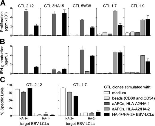 Figure 1. aAPC-mediated stimulation of mHag-specific CTL clones. Proliferation (A) and IFN-γ production (B) of various HA-1–specific CTL clones (2.12, 3HA15, 5W38) and HA-2–specific CTL clones (1.7, 1.9) incubated for 48 hours with medium only, with aAPCs coated with the costimulatory molecules CD80 and CD54, with aAPCs coated with costimulatory molecules and either HLA-A2/HA-1 or HLA-A2/HA-2 complexes, or with HA-1+/HA-2+ EBV-LCLs. Cytotoxic activity (C) of 2 CTL clones (2.12, 1.7) was determined after incubation for 7 days with medium only, with HA-1+/HA-2+ EBV-LCLs, or with aAPCs coated with specific ligand. Cytotoxic activity is shown for an effector-target ratio of 8:1. Data are presented as the mean percentage of lysis ± SD.