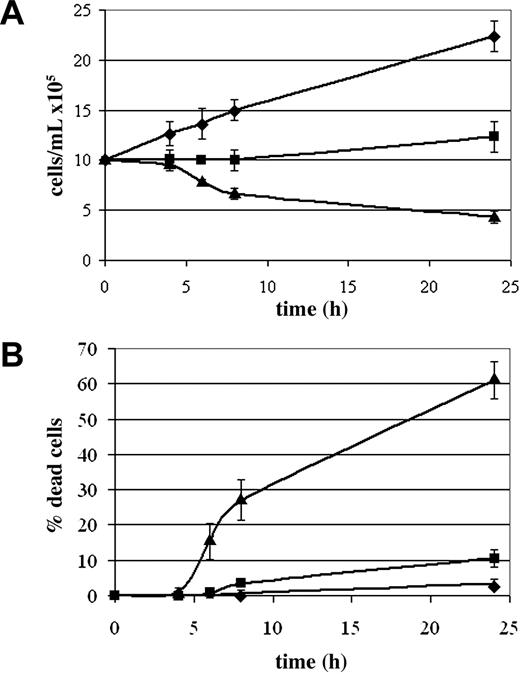 Figure 6. SF-induced HPC line cellular viability and proliferation requires PI-3 kinase activity in vivo. (A) HPCs were cultured in the presence of SF without inhibitors (♦), SF with 20 μM LY294002 (▴), or SF with PD98059 (▪). (B) HPCs were cultured in the presence of SF without inhibitors (♦), SF with 20 μM LY294002 (▴), or SF with PD98059 (▪). Cells were stained with 0.4% trypan blue (Gibco) and examined under visible light for the ability to exclude trypan blue. Each time point represents 2 independent experiments performed in triplicate (SEM).