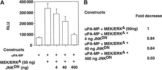 Figure 2. The dominant negative form of JNK reduces the transcriptional activation of the uPA-MP reporter construct by interfering with the constitutively active MEK/ERK (chimeric kinase). (A) The uPA-MP reporter construct was cotransfected with 50 ng of the constitutively active MEK/ERK chimeric kinase (see Figure 1B) in HeLa cells. Cells were further cotransfected with increasing amounts of the construct expressing JNKDN, and luciferase activity was monitored as described in “Materials and methods.” In HeLa cells, JNKDN strongly decreases the transcriptional activity of the uPA-MP construct, elicited by MEK/ERKA. Error bars indicate SD. (B) Quantitation of the results in panel A is as for Figure 1.