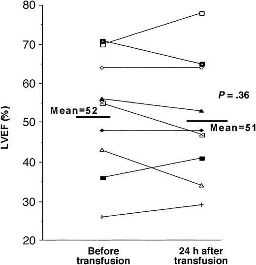 Figure 1. Effect of blood transfusion on LVEF measurement by MUGA. LVEF by MUGA at rest is shown in 10 patients with thalassemia major before and 24 hours after blood transfusion. There was no significant difference between mean pretransfusion and mean posttransfusion LVEF (P = .36).