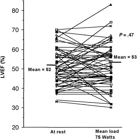 Figure 2. Effect of dynamic exercise on LVEF measurement by MUGA. LVEF is shown before and after fatigue-limited exercise in 60 paired observations in 27 patients. There was no significant difference in mean LVEF before and after exercise (P = .47).