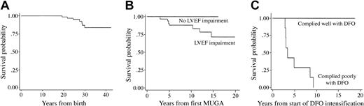 Figure 3. Survival in 81 patients with thalassemia major monitored regularly with MUGA for LVEF. (A) Kaplan-Meier estimate of survival beyond 40 years of age is 83% in the entire cohort of 81 patients monitored regularly with MUGA for LVEF. (B) Kaplan-Meier estimates of survival in category 1 (n = 34) and category 2 (n = 47). It can be seen that all deaths (n = 7) occurred in category 1 patients, namely, patients with demonstrable left ventricular dysfunction during the period of observation. (C) Kaplan-Meier estimates of survival are shown in 34 category 1 patients subdivided on the basis of compliance with DFO intensification therapy. All deaths (n = 7) occurred in patients who did not sustain compliance with DFO (P < .0001, log rank test).