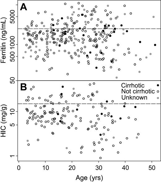 Figure 1. Iron overload in patients with TM. Ferritin and hepatic iron concentration are shown as a function of age. Filled circles indicate patients with cirrhosis. No patients younger than 13 years of age who had liver biopsy had evidence of cirrhosis. HIC and ferritin values are on a log scale. (A) Serum ferritin levels within 2 years of registry entry are shown for 330 patients with TM. Values more than 2500 ng/mL (shown by the dashed line) are associated with higher risk of long-term cardiac morbidity and mortality.2 (B) Hepatic iron concentration by biopsy (93%) or magnetic susceptibility (7%) was performed within 2 years of registry entry for 166 TM patients. The dashed horizontal at 15 mg/g dry weight is discussed in the text.
