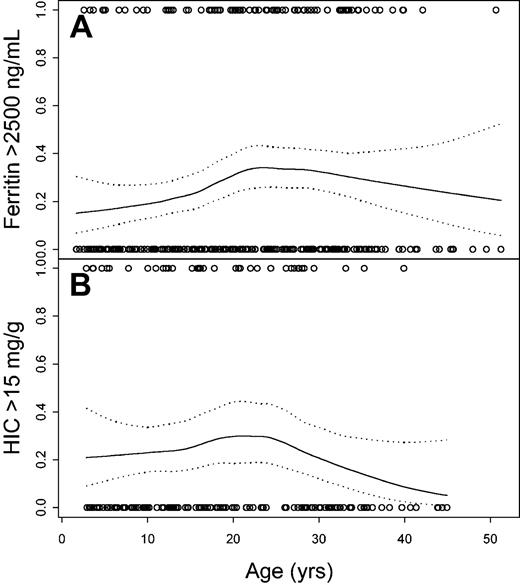 Figure 2. Measurement of iron overload. Proportion of patients with elevated iron stores estimated by locally weighted regression versus age. Dotted lines are ± 2 SE. (A) Proportion of patients with ferritin more than 2500 ng/mL (P = .05 for dependence on age). (B) Proportion with HIC more than 15 mg/g (P = .10 for dependence on age).