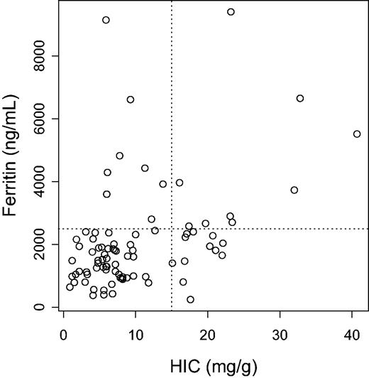 Figure 3. HIC versus ferritin. Scatterplot of HIC and serum ferritin concentrations measured within 180 days of each other (n = 85) with dotted lines at HIC = 15 mg/g and ferritin = 2500 ng/mL. The r2 value is 0.19 (P < .001).