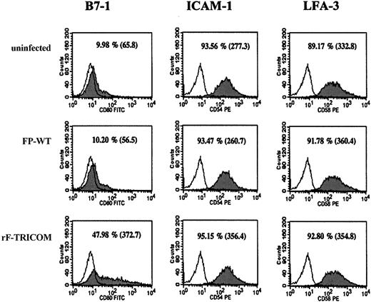 Figure 1. Phenotypic analysis of B cells infected with rF-TRICOM. B cells were infected as described in “Materials and methods.” After 24 hours of culture, B cells were stained with either fluorescein isothiocyanate (FITC)–conjugated antibody (Ab) directed against CD80, or phycoerythrin (PE)–conjugated Ab directed against CD54 and CD58 (shaded histograms). Isotype controls were anti-immunoglobulin (Ig)G1 and anti-IgG2 conjugated to FITC and PE, respectively (open histograms). Analysis was conducted using a FACScan and CellQuest software (BD Biosciences, San Jose, CA). Numbers indicate the percentage of positive cells for each marker; numbers in parentheses indicate MFI (mean fluorescence intensity).
