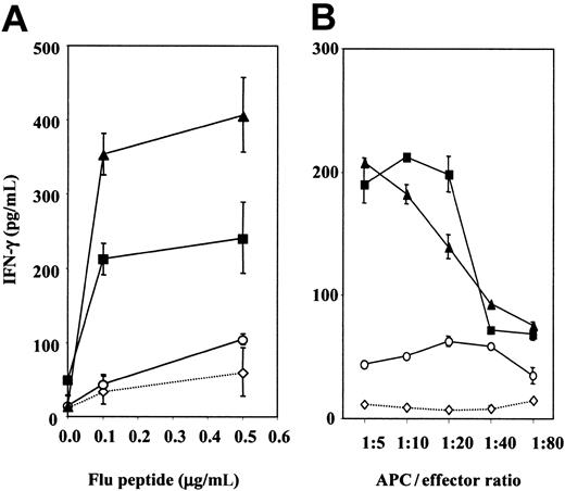 Figure 2. Production of IFN-γ by CD8+ T cells isolated from PBMCs from healthy donors after stimulation with Flu peptide-pulsed autologous B cells and DCs. CD8+ T cells (1 × 106/mL) were stimulated with irradiated (30 Gy) autologous uninfected B cells (⋄), B cells infected with control vector FP-WT (○), B cells infected with rF-TRICOM (▪), or uninfected DCs from the same donor (▴). (A) Analysis at various Flu peptide concentrations at an APC/effector cell ratio of 1:10. (B) Analysis of rF-TRICOM–infected B cells versus DCs from a different donor at various APC/effector cell ratios when Flu peptide concentration was 0.5 μg/mL. Supernatants were collected and screened for IFN-γ after 24 hours of stimulation. Error bars represent SD of multiple determinations.