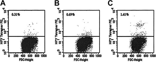 Figure 3. Binding of HPV tetramer to different CD8+ T cells isolated from PBMCs after in vitro stimulation with an HPV peptide. CD8+ T cells were isolated from PBMCs after 10 days of in vitro stimulation with autologous HPV-pulsed uninfected B cells (A); HPV-pulsed B cells infected with FP-WT (B); or HPV-pulsed B cells infected with rF-TRICOM (C). 1 × 106 CD8+ T cells were stained with PE-labeled HPV MHC-tetramer and subsequently analyzed by FACS. A total of 2 × 105 cells were acquired for each tube.