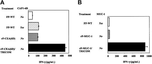 Figure 4. Production of IFN-γ by antigen-specific T-cell lines stimulated with allogeneic B cells isolated from PBMCs. (A) CEA-specific V8T cells (0.5 × 106/mL) were stimulated with irradiated allogeneic B cells isolated from PBMCs that were infected with the recombinant fowlpox vectors rF-CEA(6D) or rF-CEA(6D)/TRICOM. As control, B cells were infected with FP-WT. Where indicated, the APCs were pulsed with 25 μg/mL of CAP1-6D peptide. Supernatants were collected after 24 hours of stimulation. (B) MUC-1–specific T cells (0.5 × 106/mL) were stimulated with irradiated allogeneic B cells that were infected with the recombinant fowlpox vectors rF-MUC-1 or rF-MUC-1/TRICOM. As control, B cells were infected with FP-WT. Where indicated, APCs were pulsed with 50 μg/mL of MUC-1 peptide. Supernatants were collected after 48 hours of stimulation. Error bars represent SD of multiple determinations.