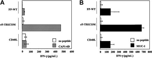Figure 5. rF-TRICOM–infected B cells versus CD40L-activated B cells to stimulate IFN-γ production by antigen-specific T-cell lines. (A) CEA-specific V8T cells (0.5 × 106/mL) were stimulated with irradiated allogeneic B cells isolated from PBMCs that were infected with rF-TRICOM or activated for 24 hours in the presence of 1 μg/mL of CD40L. As control, B cells also were infected with FP-WT. For each condition, APCs were pulsed with 25 μg/mL of CAP1-6D peptide or without peptide. Supernatants were collected after 24 hours of stimulation. (B) MUC-1–specific T cells (0.5 × 106/mL) were stimulated with irradiated allogeneic B cells isolated from PBMCs that were infected with rF-TRICOM or activated for 24 hours in the presence of 1 μg/mL of CD40L. As control, B cells were infected with FP-WT. For each condition, APCs were pulsed with 50 μg/mL of MUC-1 peptide or without peptide. Supernatants were collected after 48 hours of stimulation. Error bars represent SD of multiple determinations.