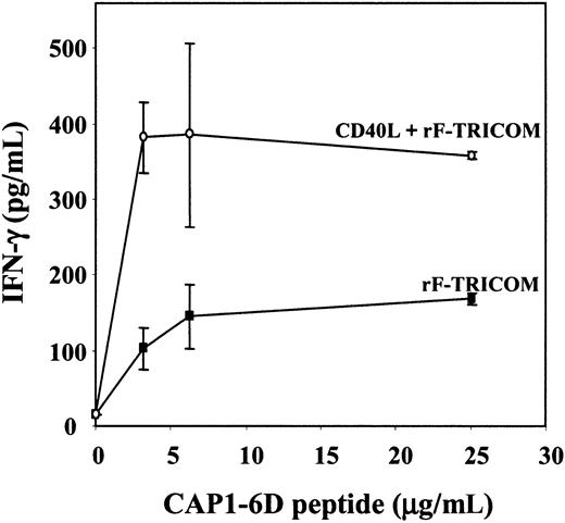 Figure 6. Production of IFN-γ by CEA-specific T cells after activation with peptide-pulsed B cells isolated from PBMCs. CEA-specific V8T cells (0.5 × 106/mL) were stimulated with irradiated allogeneic B cells that were infected with rF-TRICOM (▪) or infected with rF-TRICOM and activated for 24 hours in the presence of 1 μg/mL of CD40L (○) as described in “Materials and methods.” Various concentrations of CAP1-6D peptide were used to pulse the B cells. Supernatants were collected after 24 hours of stimulation. Error bars represent SD of multiple determinations.