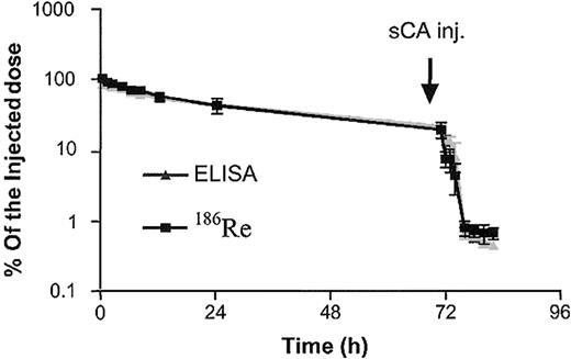 Figure 1. B9E9FP serum clearance. Serum B9E9FP concentration data from patients in cohort A (n = 3) generated from 186Re counting or ELISA shown as percent of injected dose (mean ± SD).