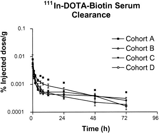 Figure 2. Elimination of DOTA-biotin. Serum 111In-DOTA-biotin concentration from cohorts A, B, C, and D generated from 111In gamma counting shown as percent of injected dose per gram (mean ± SEM).