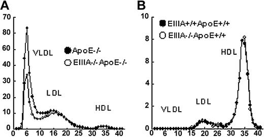 Figure 4. VLDL Lipoprotein particles have reduced cholesterol in EIIIA–/–ApoE–/– mice. (A) Plasma samples (n = 3-5) from ApoE–/– and EIIIA–/–ApoE–/– mice were separated by FPLC. Fractions were assayed for cholesterol, and the mean of each fraction is presented. (B) Similar analysis of plasma from ApoE+/+ mice. VLDL indicates very low density; LDL, low density, and HDL, high density lipoproteins, respectively. The x-axis shows milligrams per deciliter; y-axis, fraction number.