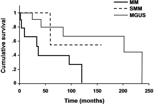 Figure 1. Kaplan-Meier survival plot for overall survival. MGUS indicates monoclonal gammopathy of undetermined significance; MM, multiple myeloma; and SMM, smoldering MM.